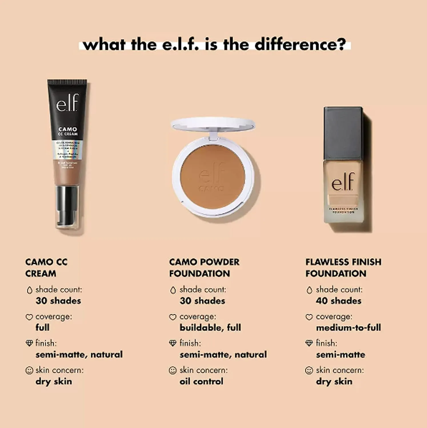 e.l.f. Flawless Finish Foundation, Lightweight & Medium Coverage, Semi-Matte Finish, Buff, 0.68 Fl Oz (20Ml)